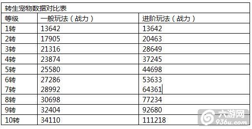 《战龙城》手游 宠物进化数据实战攻略详解