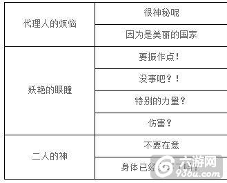 《梦王子》手游 由诺日觉月觉方法解析