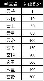 《大奇幻时代》手游 赚钱技巧详解