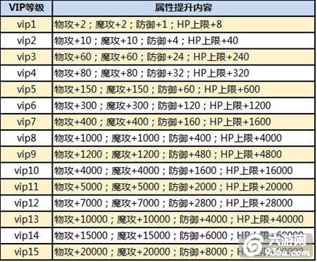 《大奇幻时代》手游 VIP资料介绍