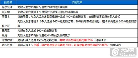 《围攻大菠萝》手游 职业&技能详解