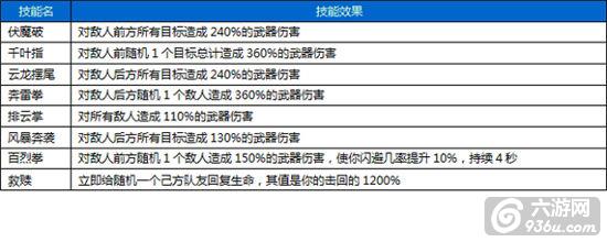 《围攻大菠萝》手游 职业&技能详解