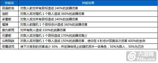 《围攻大菠萝》手游 职业&技能详解