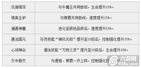 《西游神魔决》手游 水系橙品符印铁扇公主详解