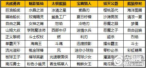 《太极熊猫》手游 时装分解获得晶体详解