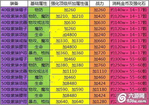 《英雄之剑》手游 装备强化洗练合成详解