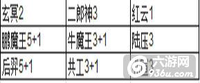 《全民西游2》手游 怎么布局阵容推荐
