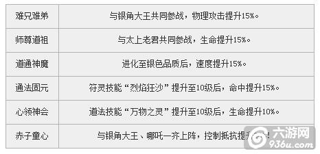 《西游神魔决》金系橙品符印金角大王怎么样 属性详解