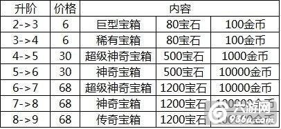 《皇室战争》进阶礼包各个杯段价格是多少详解