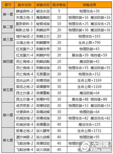 《英雄之剑》大剑士怎么刷装备 装备掉落详解