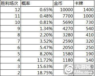 《皇室战争》锦标赛如何合理投资技巧 保你稳赚不亏