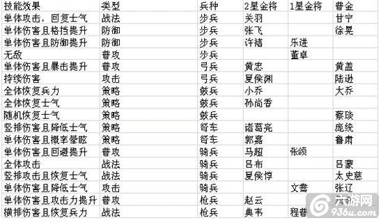 《全民攻城》手游 有哪些强力金将如何搭配解析