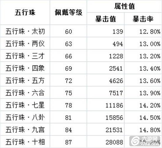 《皇图》手游 五行珠系统好玩吗怎么样