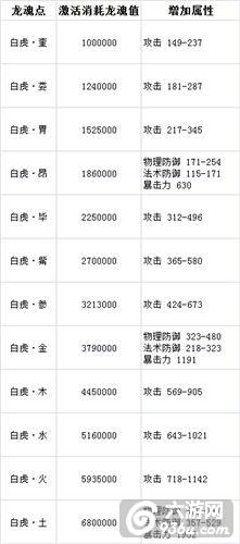 《皇图》手游  龙魂点属性怎么加白虎建议