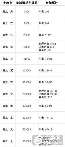 《皇图》手游  龙魂点属性怎么加青龙建议