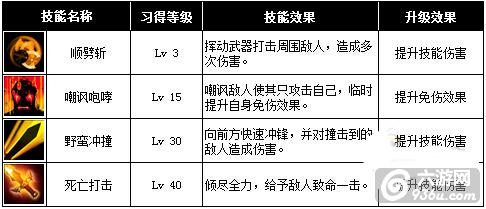 《契约2》手游 战士职业技能怎么样解析