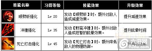 《契约2》手游 战士职业技能怎么样解析