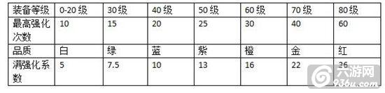 《冒险王2》手游 如何强化装备攻略