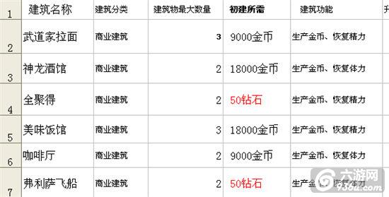 《悟空传说》手游 作战建筑物钻石价格大全攻略 