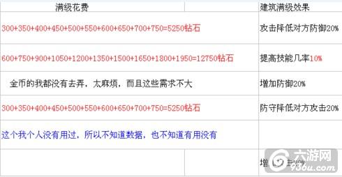 《悟空传说》手游 作战建筑物钻石价格大全攻略 