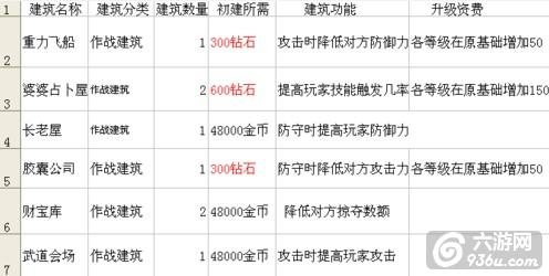 《悟空传说》手游 作战建筑物钻石价格大全攻略 