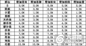 《武圣赵子龙》手游 爵位有什么用