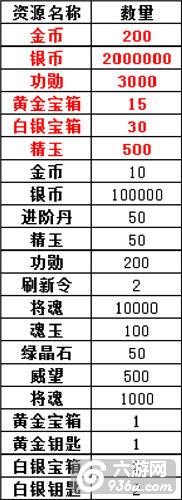 《武圣赵子龙》手游 城市资源如何利用
