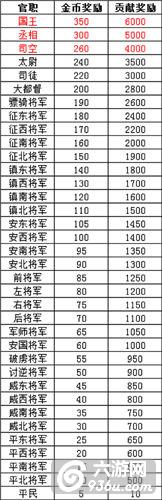 《武圣赵子龙》手游 官职有什么加成介绍