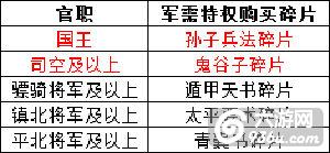 《武圣赵子龙》手游 官职有什么加成介绍