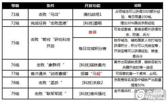 《烽火王师》手游 70级到80级该怎么玩攻略