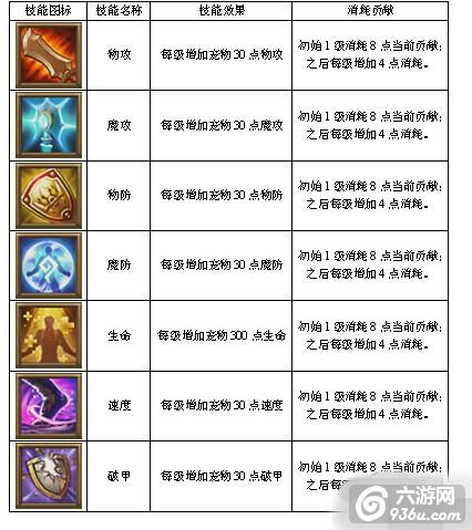 《御龙英雄》手游 公会有哪些技能介绍