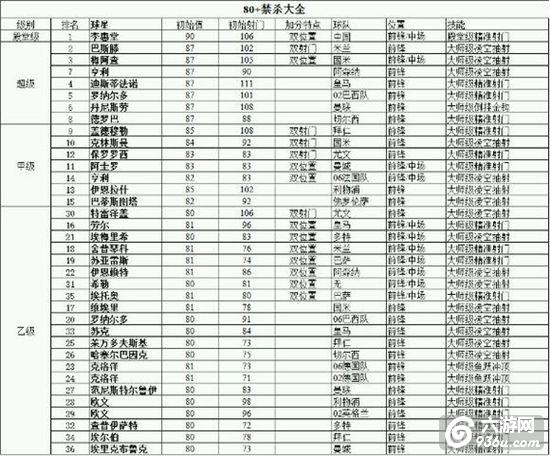 《绿茵传奇》手游 球员实力排行榜大全