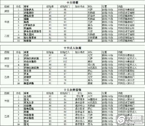 《绿茵传奇》手游 球员实力排行榜大全