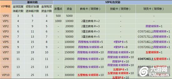 《实况俱乐部》手游 vip会员福利优惠有哪些介绍