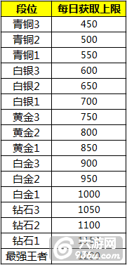 《爆爆堂》手游 货币积分荣誉有什么用途揭秘
