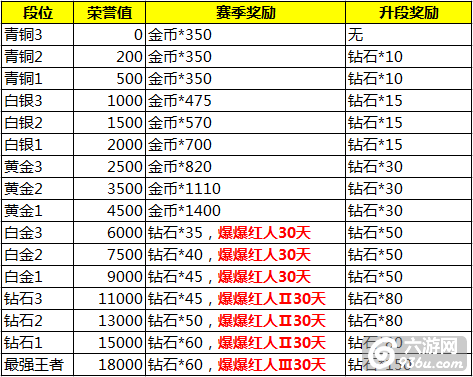 《爆爆堂》手游 竞技场有什么奖励怎么打详解