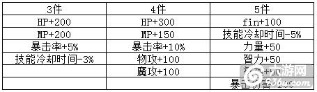 《奥创战纪》手游 四神兽时装附加哪些属性