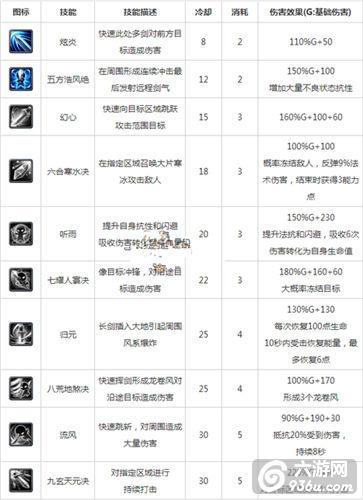 《天下HD》手游 弈剑怎么样属性技能详解