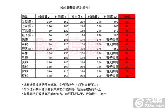 《恋舞OL》手游 分享初次时尚值要多少