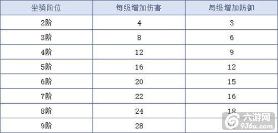 《问道》手游 坐骑怎么培养秘籍