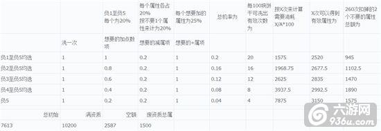 《魔力宝贝》手游 SS宠洗4满所需饼干数量一览