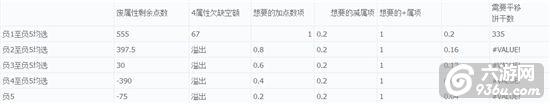 《魔力宝贝》手游 SS宠洗4满所需饼干数量一览