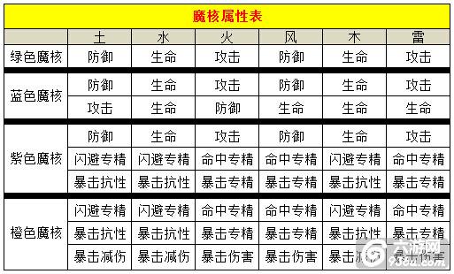 《苍穹变》手游 魔核如何镶嵌攻略