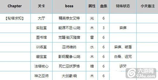 《血族》手游 冒险副本秘塔如何通关技巧