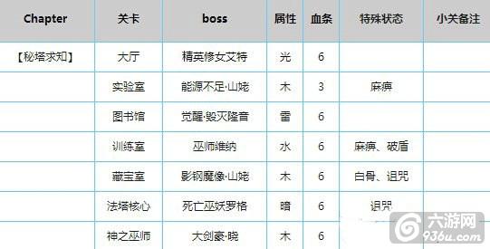 《血族》手游 冒险副本秘塔如何通关技巧