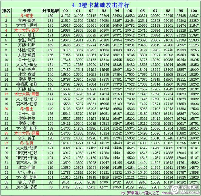 《我叫MT》手游 橙卡全等级属性及排行榜（更新至4.3）