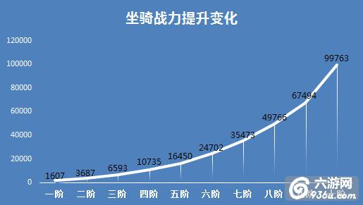 《战龙城》村长数据实战攻略：坐骑进阶