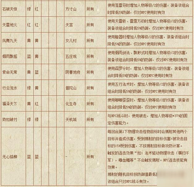 《梦幻西游》手游 符石组合表汇总
