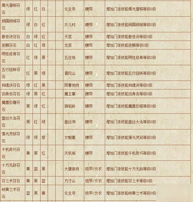 《梦幻西游》手游 符石组合表汇总