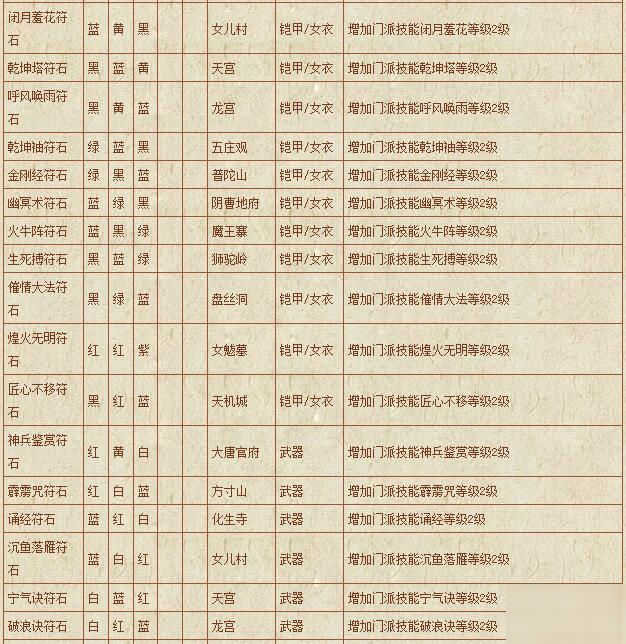 《梦幻西游》手游 符石组合表汇总